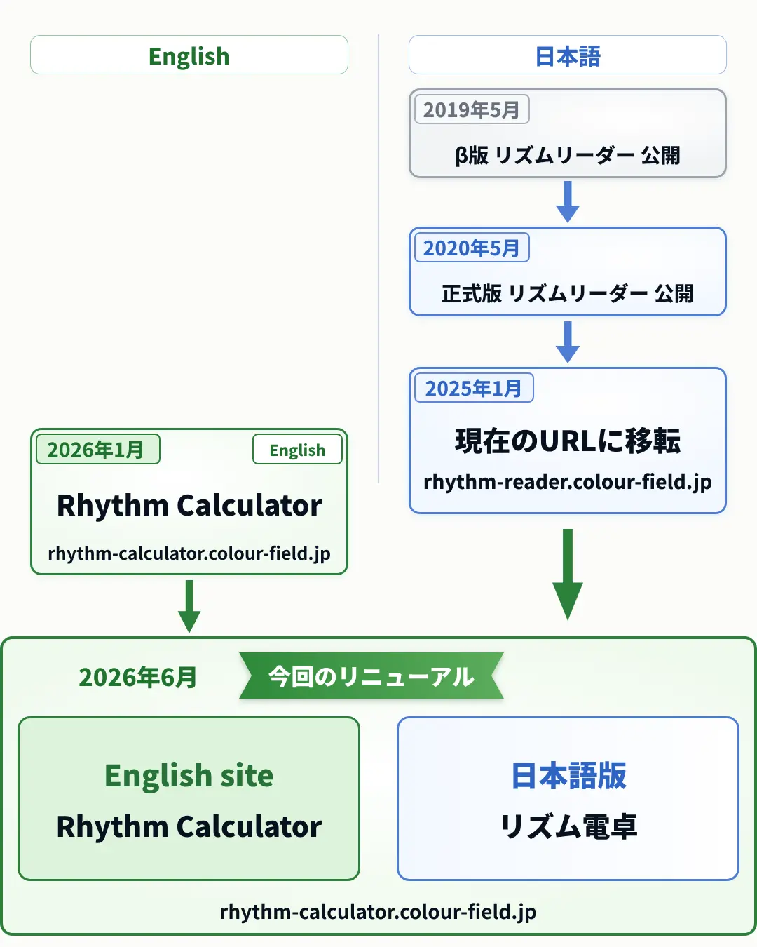 リズム電卓のURL変更イメージ